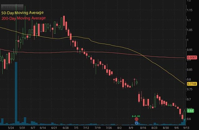 robinhood penny stocks to buy under $1 Reeds Inc. REED stock chart