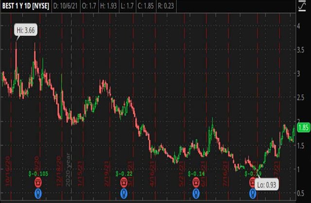 Penny_Stocks_to_Watch_BEST_Inc._(BEST_Stock_Chart)