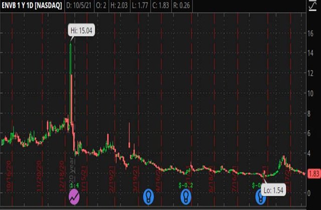 Penny_Stocks_to_Watch_Enveric_Biosciences_Inc_ENVB_Stock_Chart