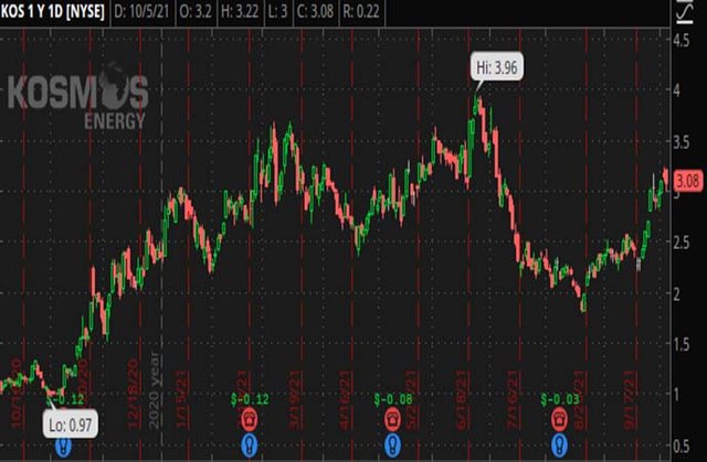 Penny_Stocks_to_Watch_Kosmos_Energy_Ltd._(KOS_Stock_Chart)