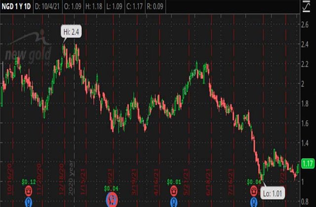 Penny_Stocks_to_Watch_New_Gold_Inc._(NGD_Stock_Chart)