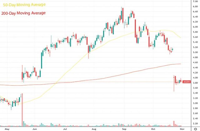 best penny stocks to watch november biotech Agenus AGEN stock chart