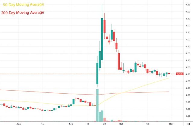 best penny stocks to watch november biotech Corvus Pharmaceuticals CRVS stock chart