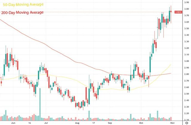 best penny stocks to watch november biotech Liquidia Corporation LQDA stock chart