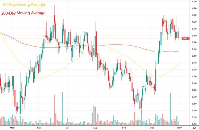 best penny stocks to watch november biotech PhaseBio Pharmaceuticals PHAS stock chart