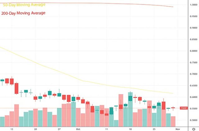 best penny stocks to watch november biotech Tonix Pharmaceuticals TNXP stock chart