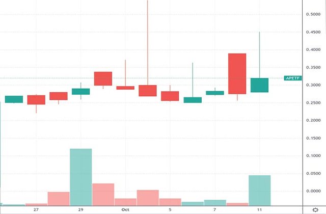 best penny stocks under 1 Alpha Esports Tech APETF stock chart