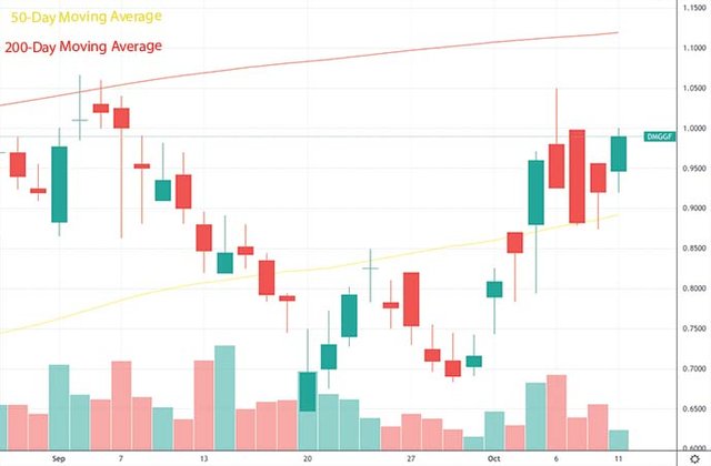 best penny stocks under 1 DMG Blockchain DMGGF stock chart