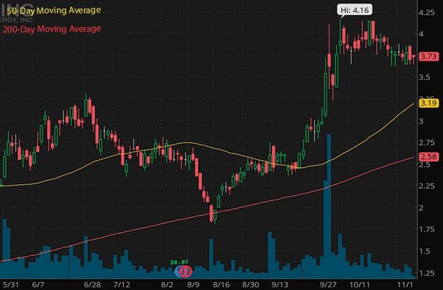 best short squeeze penny stocks Ring Energy REI stock chart