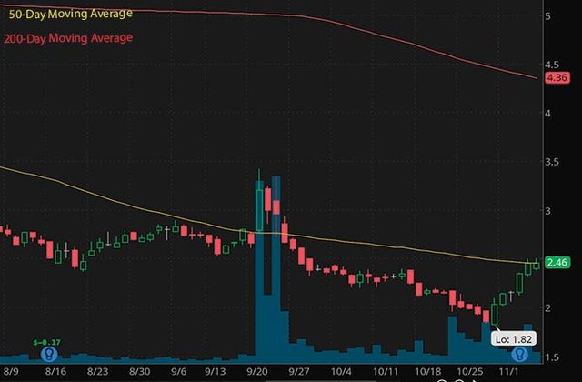 best short squeeze penny stocks Solid Biosciences SLDB stock chart