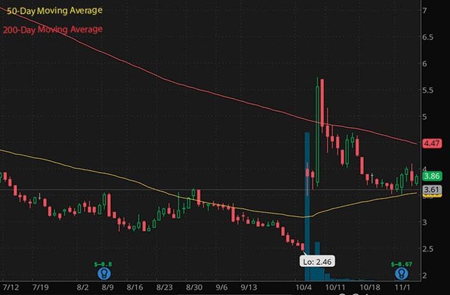 best short squeeze penny stocks Voyager Therapeutics VYGR stock chart