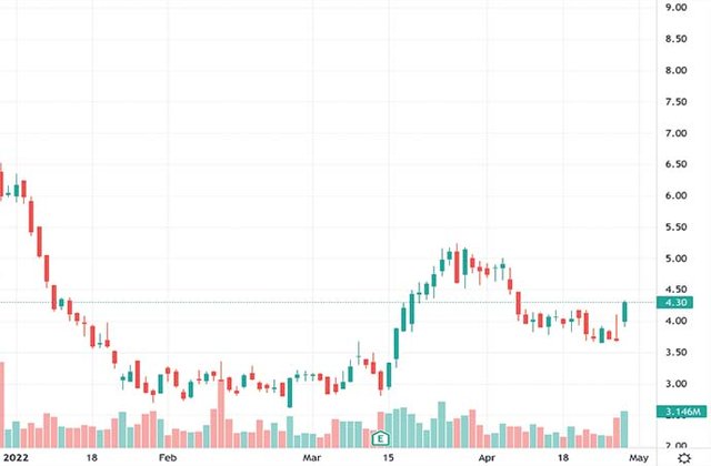 Cathie Wood penny stocks to buy Archer Aviation Inc. ACHR stock chart