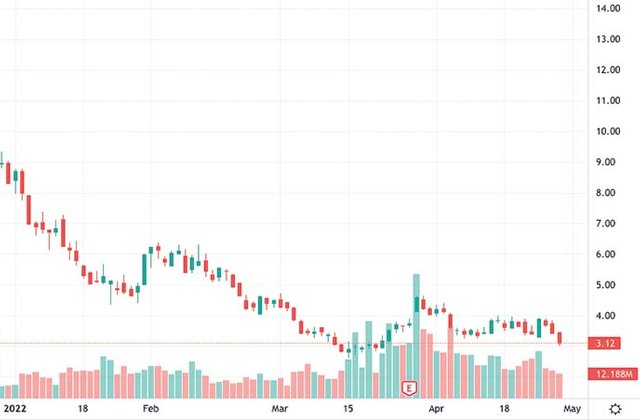 Cathie Wood penny stocks to buy Ginkgo Bioworks Holdings Inc. DNA stock chart