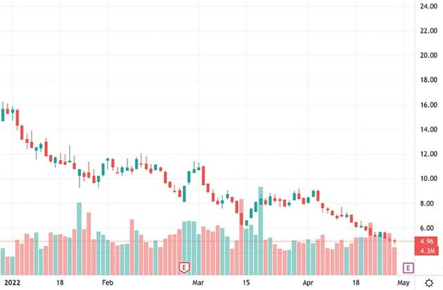 Cathie Wood penny stocks to buy Invitae Corporation NVTA stock chart