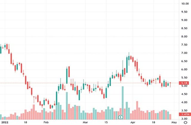 Cathie Wood penny stocks to buy Joby Aviation Inc. JOBY stock chart