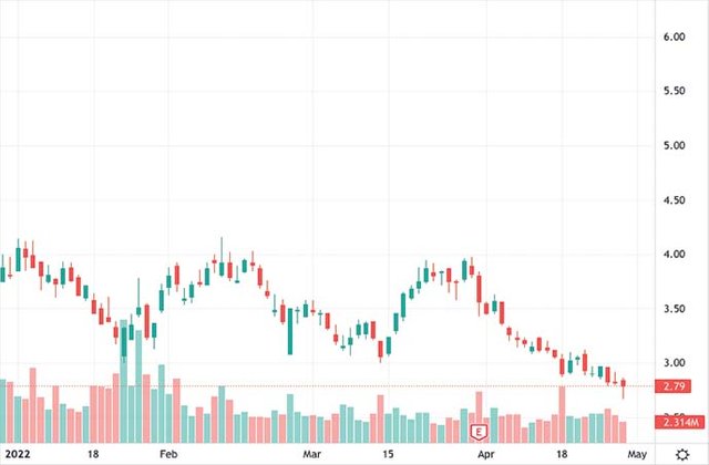 Cathie Wood penny stocks to buy Nano Dimension Ltd. NNDM stock chart