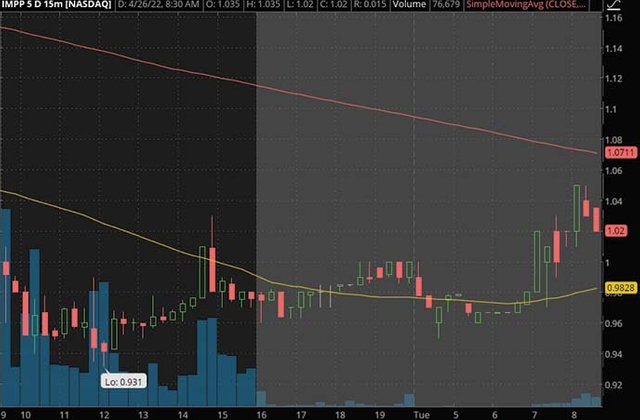 premarket penny stocks to watch Imperial Petroleum Inc. IMPP stock chart