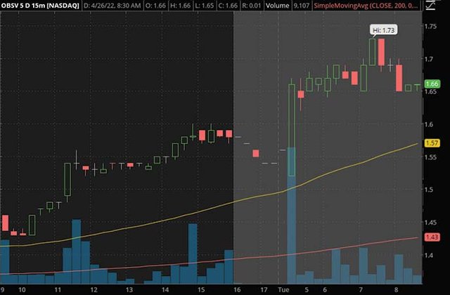 premarket penny stocks to watch ObsEva SA OBSV stock chart