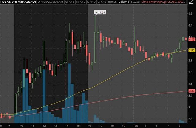 premarket penny stocks to watch Redbox Entertainment RDBX stock chart