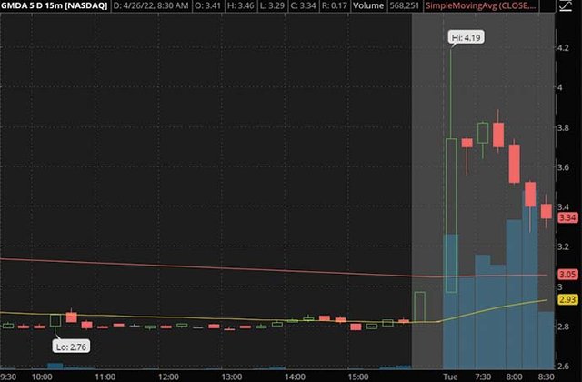 premarket penny stocks to watch Tamida Cell Ltd GMDA stock chart