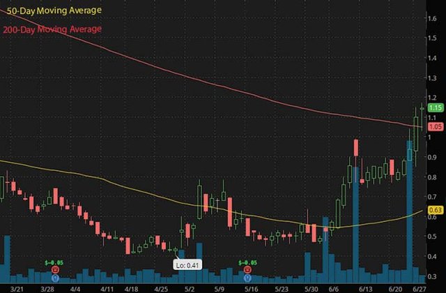 PENNY STOCKS TO BUY HTG ALAUNOS THERAPEUTICS TCRT STOCK CHART