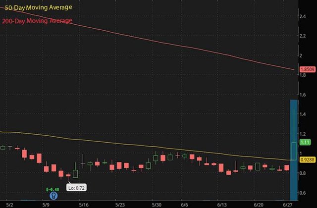 PENNY STOCKS TO BUY HTG GRAYBUG VISION GRAY STOCK CHART