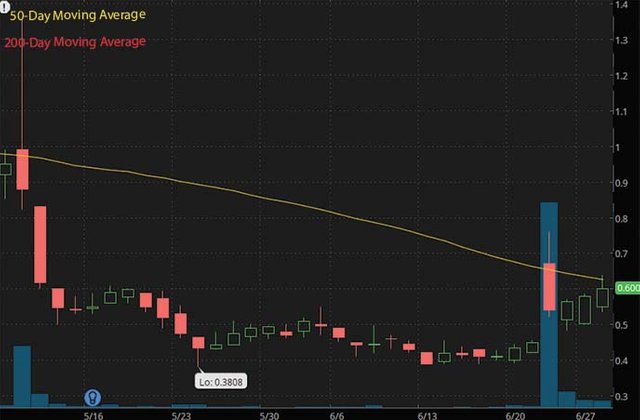 PENNY STOCKS TO BUY HTG SMART FOR LIFE SMFL STOCK CHART