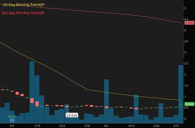 PENNY STOCKS TO BUY HTG VALLON PHARMACEUTICALS VLON STOCK CHART