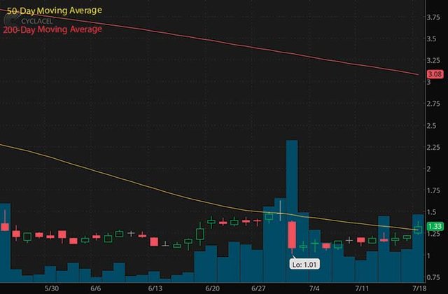 best penny stocks to buy Cyclacel Pharmaceuticals CYCC stock chart