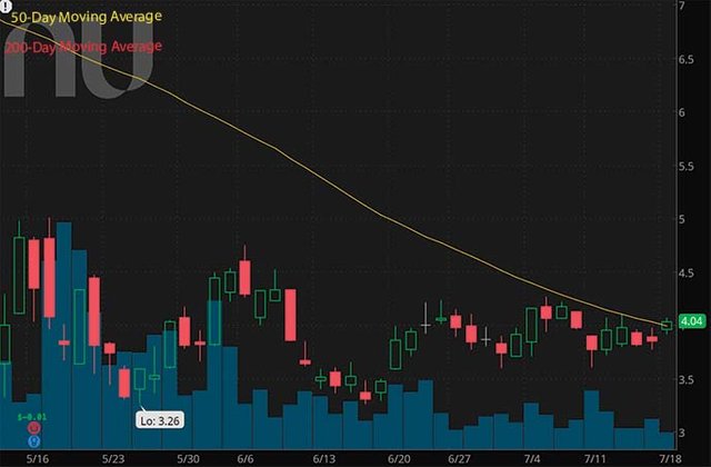 best penny stocks to buy Nu Holdings NU stock chart