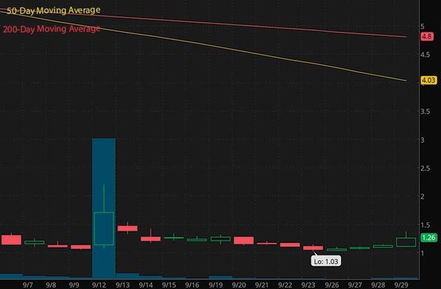 best penny stocks to buy PolyPid Ltd PYPD stock chart