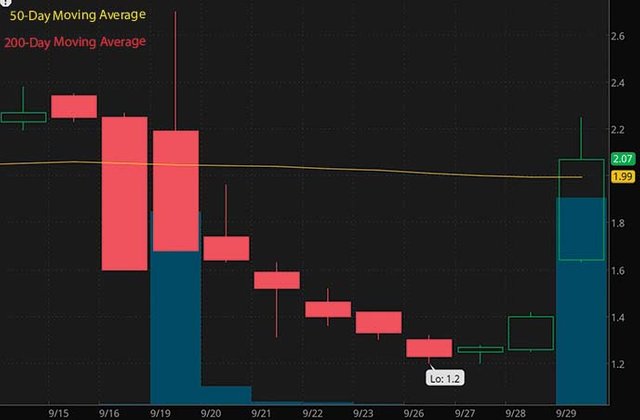 best penny stocks to buy Senti Biosciences SNTI stock chart