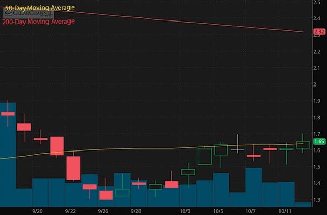 best penny stocks to buy right now Clear Channel Outdoor CCO stock chart