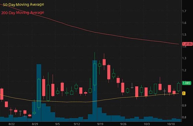 best penny stocks to buy right now The Metals Company TMC stock chart