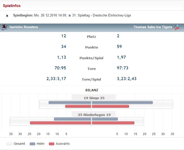  Iserlohn Roosters VS Thomas Sabo Ice Tigers Stats 16-12-2016