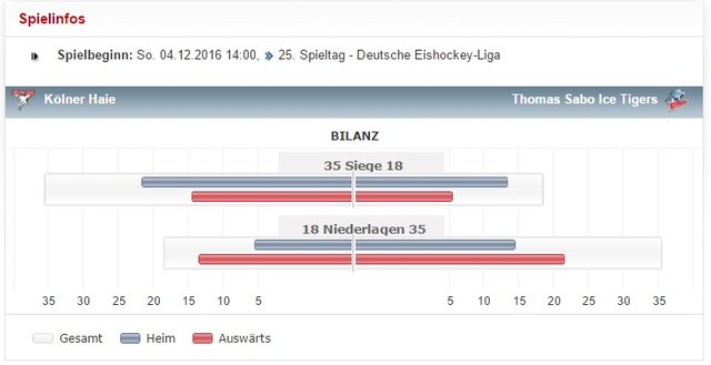 Kölner Haie VS Thomas Sabo Ice Tigers Stats 01-12-2016