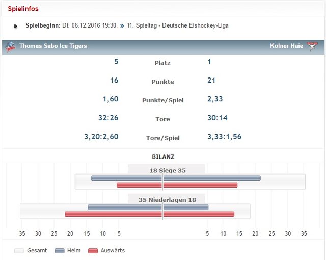  Kölner Haie VS Thomas Sabo Ice Tigers Stats 01-12-2016