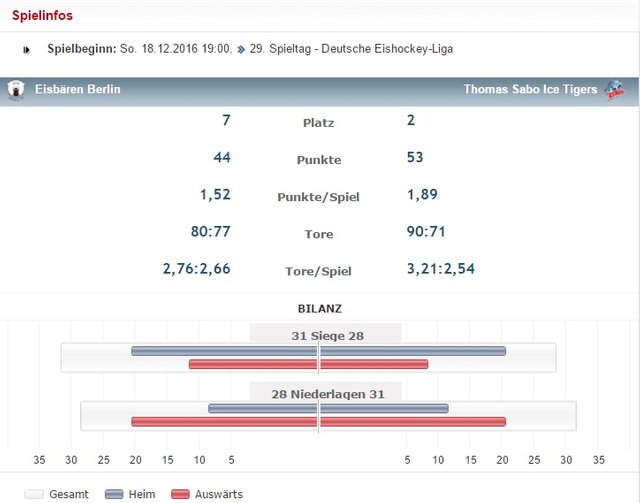 Eisbären Berlin VS Thomas Sabo Ice Tigers Stats 16-12-2016