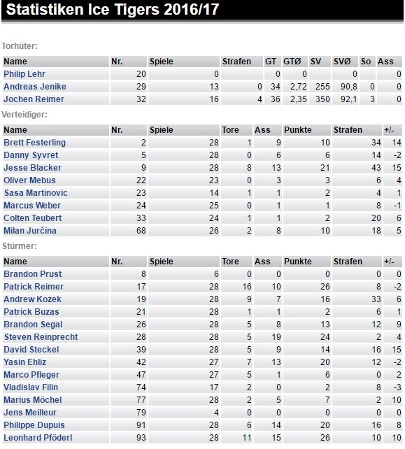  Thomas Sabo Ice Tigers Stats 16-12-2016