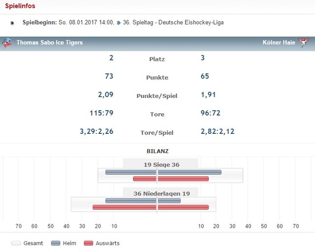  Kölner Haie VS Thomas Sabo Ice Tigers Stats 07-01-2017
