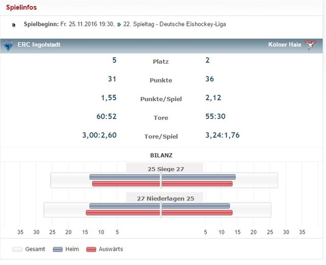  ERC Ingolstadt vs Kölner Haie Stats 20-11-2016