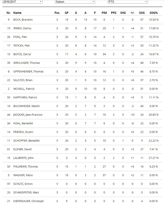  ERC Ingolstadt Player Stats 20-11-2016