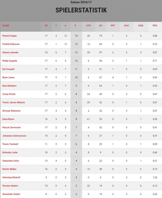  koelner-haie-player-stats_20-11-2016