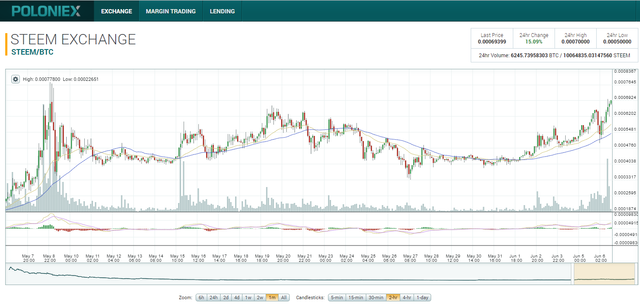 STEEM Value 06-06-17