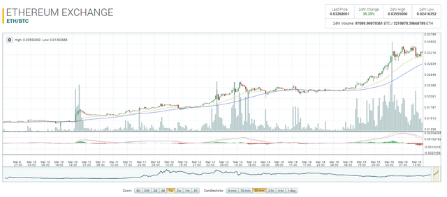 Poloniex ETH/BTC