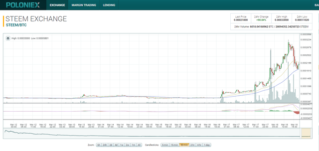 Poloniex STEEM/BTC