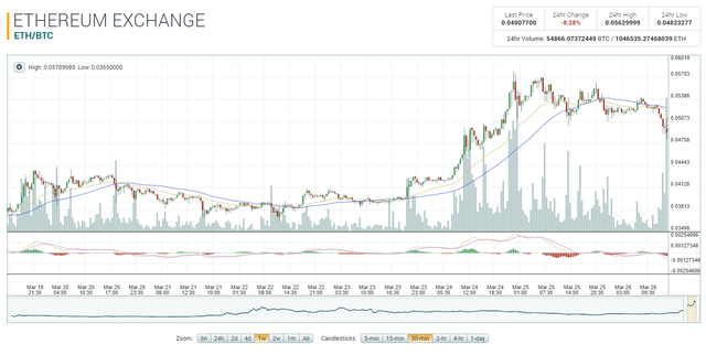 Ethereum Chart