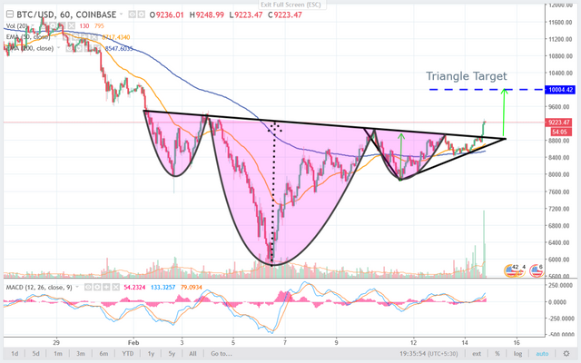 Set Technical Chart