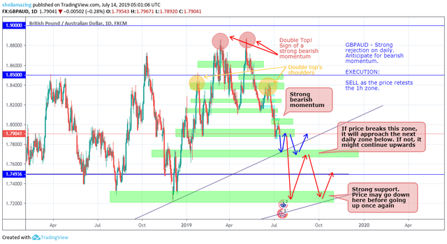 Forex trading journal weekly update for GBPAUD