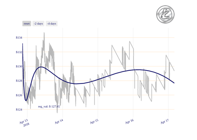 LTC_chart